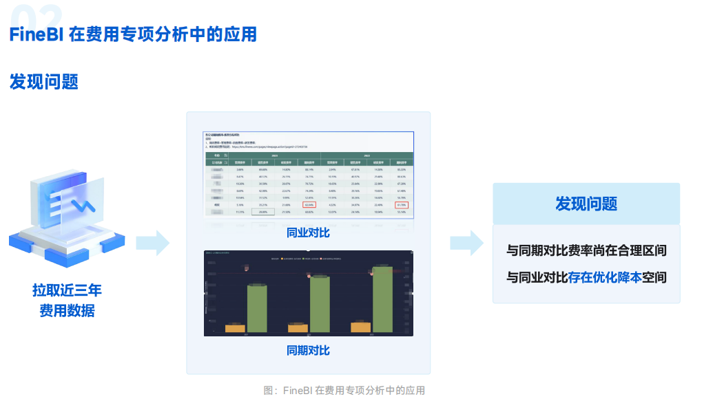 FineBI 在费用专项分析中的应用